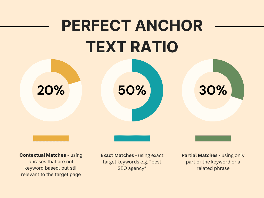 Perfect anchor text ratio